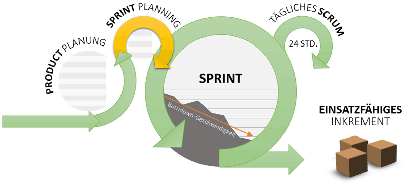 Das Sprint-Planungsmeeting