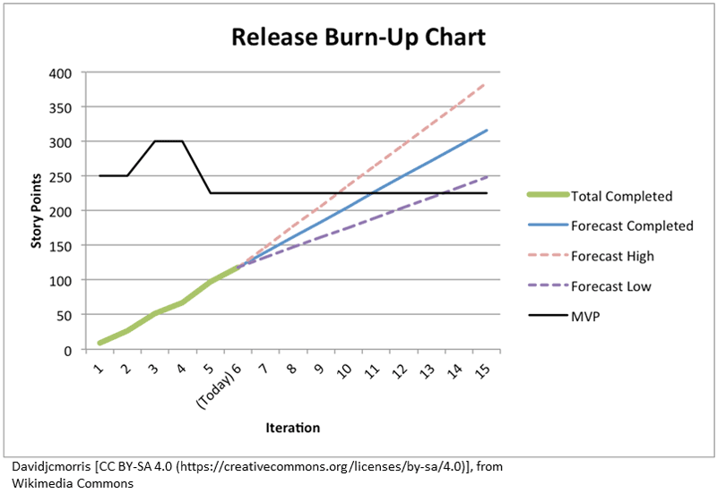 Burn-Up-Chart
