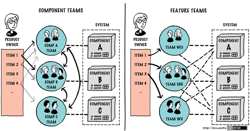 Komponenten-Teams und Feature-Teams